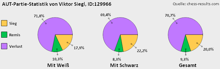 Chess-Results Diagramm