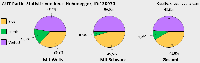 Chess-Results Diagramm