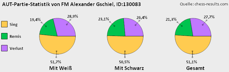 Chess-Results Diagramm