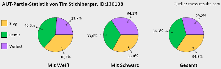 Chess-Results Diagramm