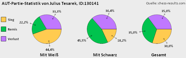 Chess-Results Diagramm