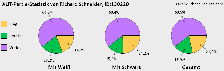 Chess-Results Diagramm