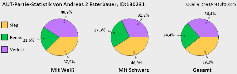 Chess-Results Diagramm