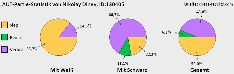 Chess-Results Diagramm