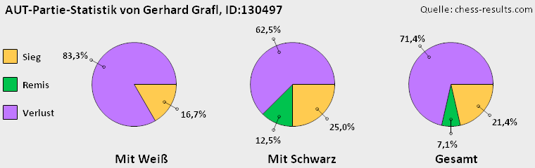 Chess-Results Diagramm