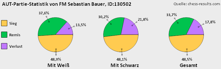 Chess-Results Diagramm