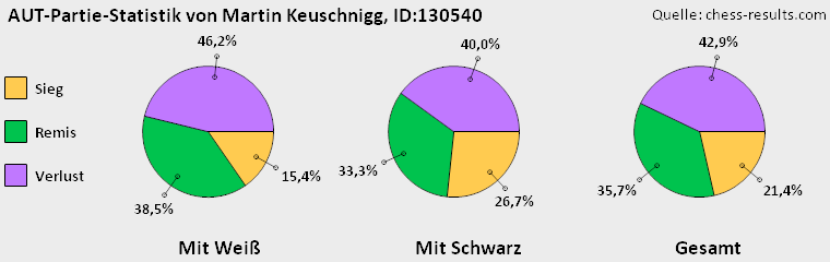 Chess-Results Diagramm