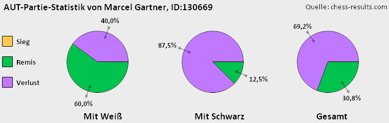 Chess-Results Diagramm