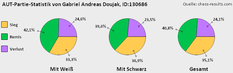 Chess-Results Diagramm