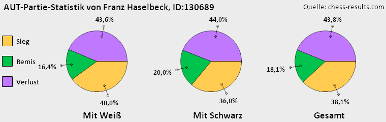 Chess-Results Diagramm