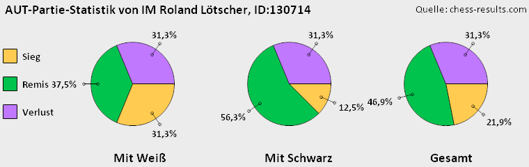 Chess-Results Diagramm