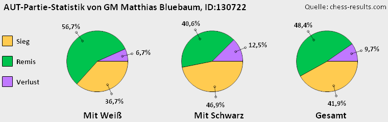 Chess-Results Diagramm