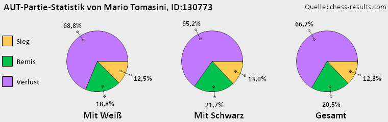 Chess-Results Diagramm