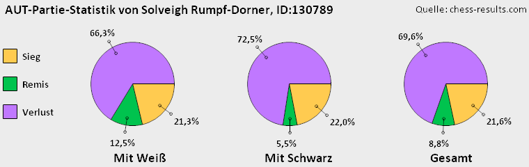 Chess-Results Diagramm