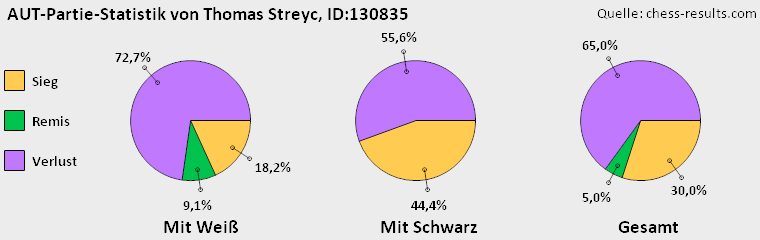 Chess-Results Diagramm