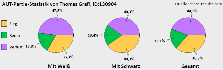 Chess-Results Diagramm