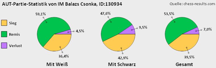 Chess-Results Diagramm