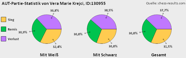 Chess-Results Diagramm