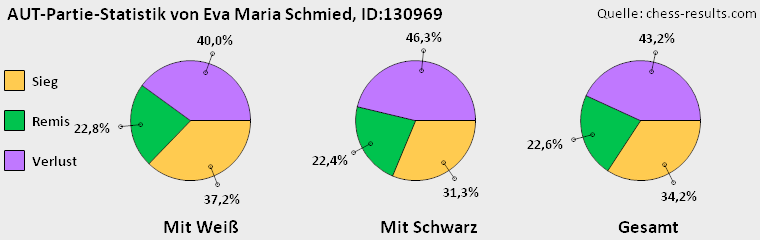 Chess-Results Diagramm