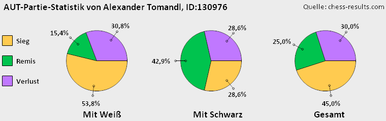 Chess-Results Diagramm