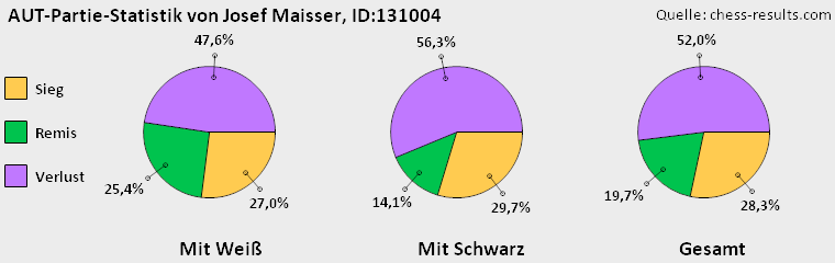Chess-Results Diagramm