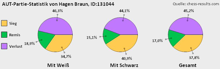 Chess-Results Diagramm