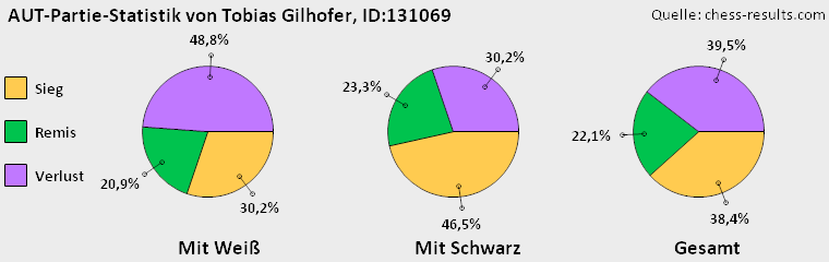 Chess-Results Diagramm