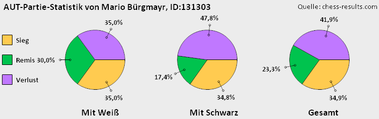 Chess-Results Diagramm