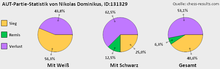Chess-Results Diagramm