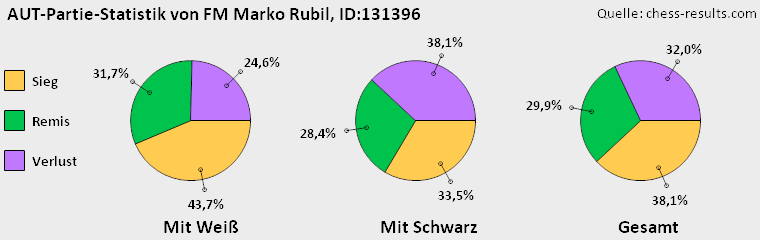 Chess-Results Diagramm