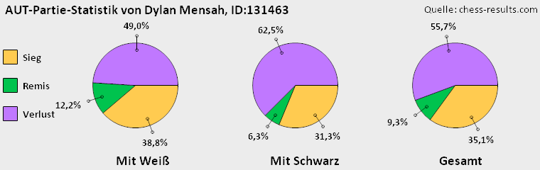 Chess-Results Diagramm