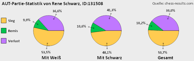 Chess-Results Diagramm