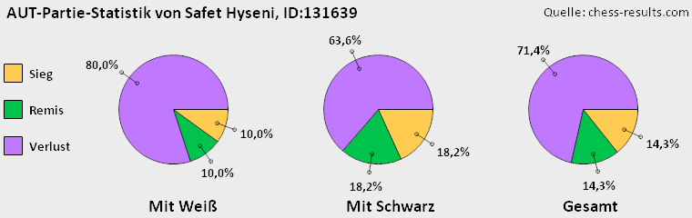 Chess-Results Diagramm