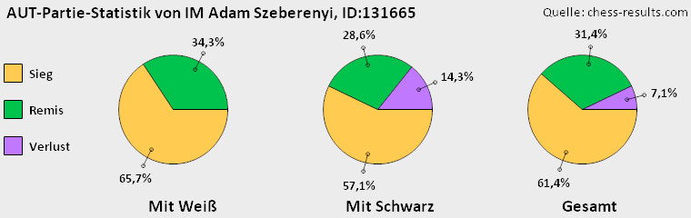 Chess-Results Diagramm