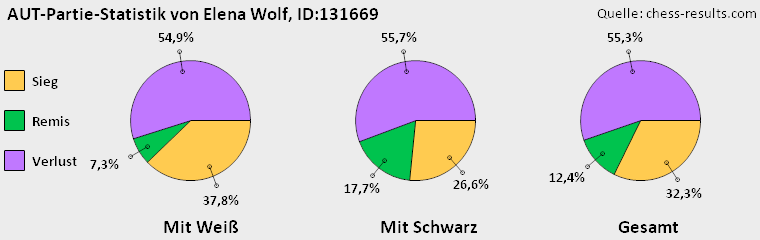 Chess-Results Diagramm