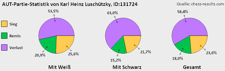Chess-Results Diagramm