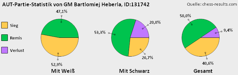 Chess-Results Diagramm