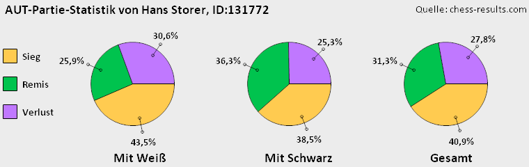 Chess-Results Diagramm