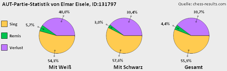 Chess-Results Diagramm