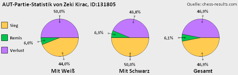 Chess-Results Diagramm