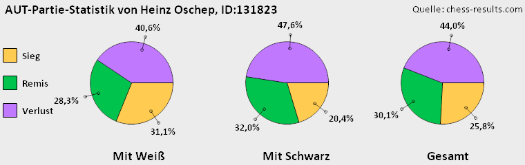Chess-Results Diagramm