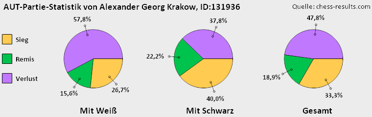 Chess-Results Diagramm