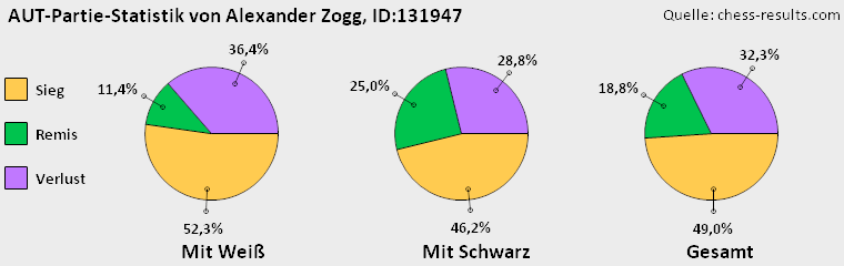 Chess-Results Diagramm