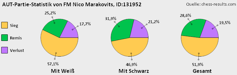 Chess-Results Diagramm