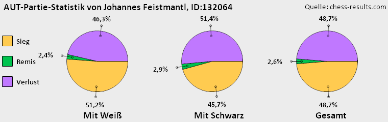Chess-Results Diagramm