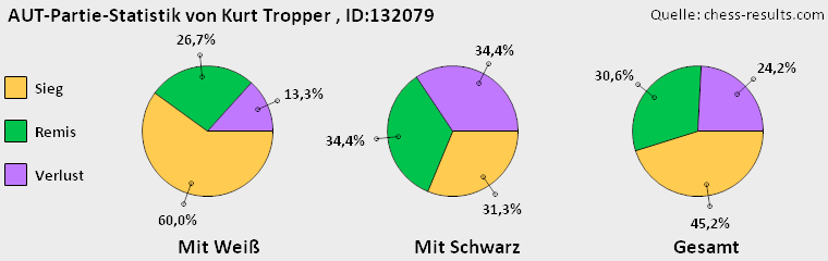 Chess-Results Diagramm