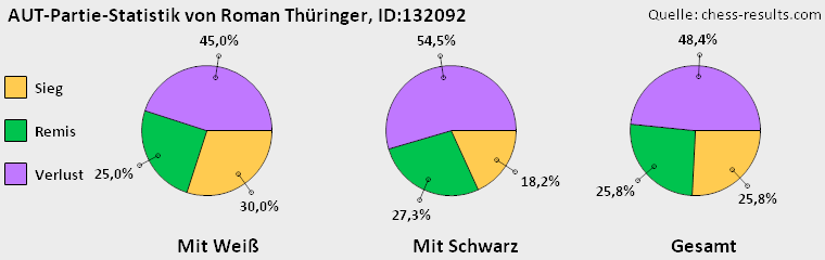 Chess-Results Diagramm