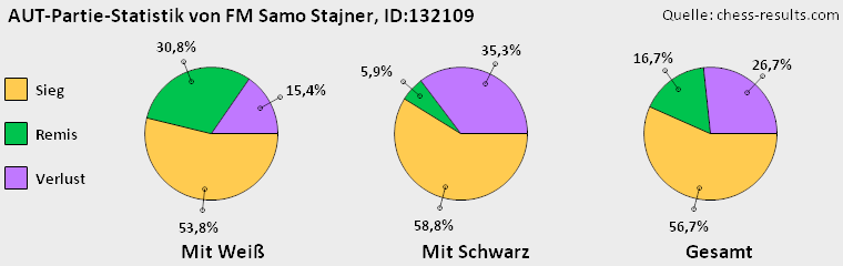 Chess-Results Diagramm