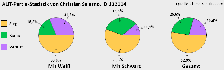 Chess-Results Diagramm
