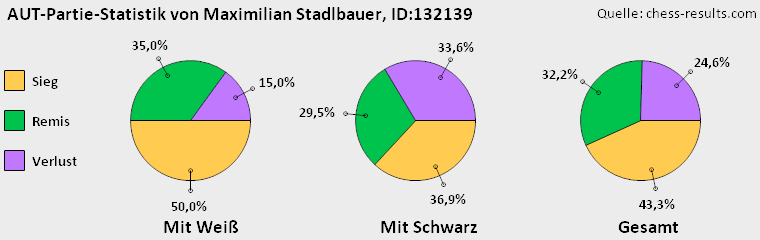 Chess-Results Diagramm